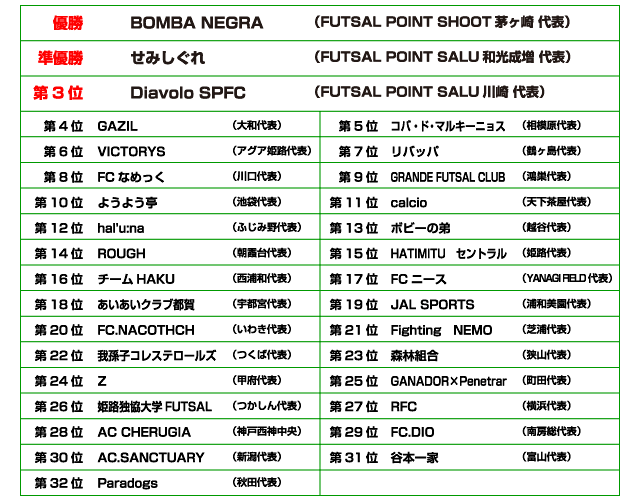 2008 アサヒカルピス FUTSAL POINT CUP おかげさまで5周年 フットサルポイントNO.1決定戦 決勝大会順位表
